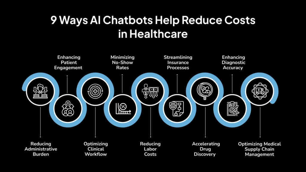 9 Ways AI Chatbots Are Reducing Costs in Healthcare - Avahi