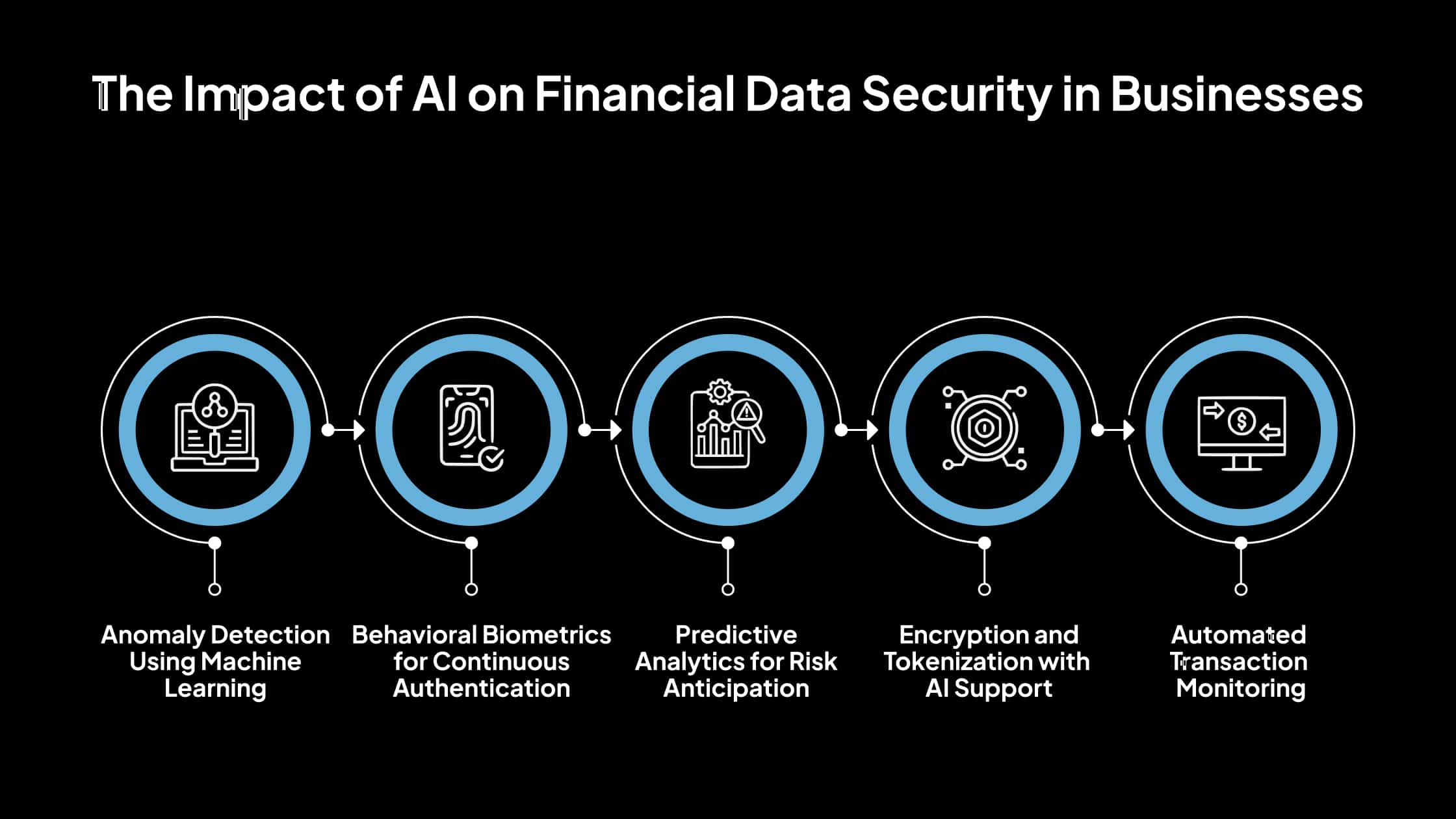 La IA en el fortalecimiento de la protección de datos financieros