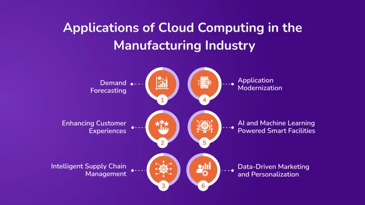 Applications of Cloud Computing in the Manufacturing Industry 1