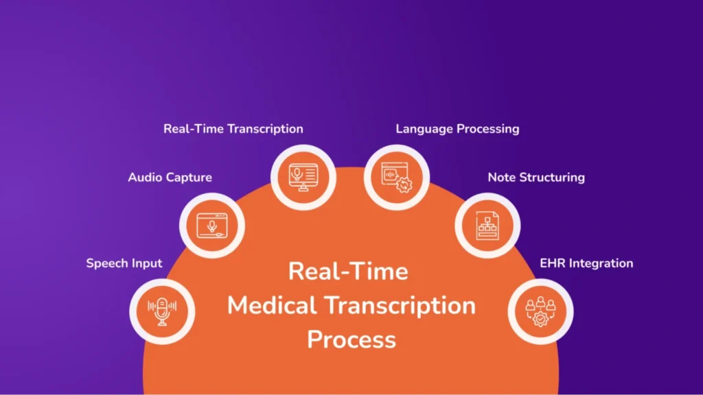 Real Time Transcription process 1536x864 1