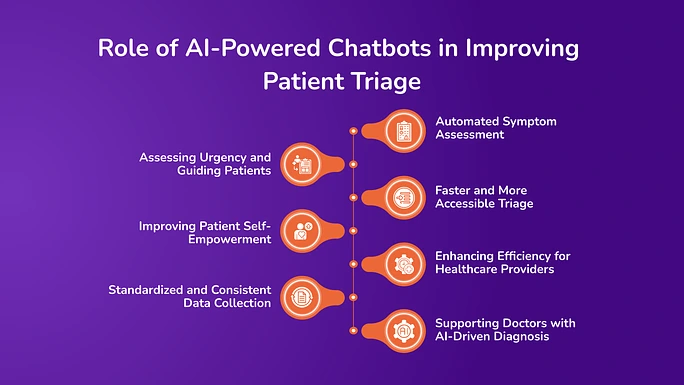 Role of AI Powered Chatbots in Improving Patient Triage