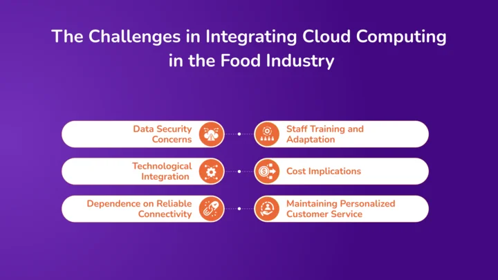 The Challenges in Integrating Cloud Computing in the Food Industry 1