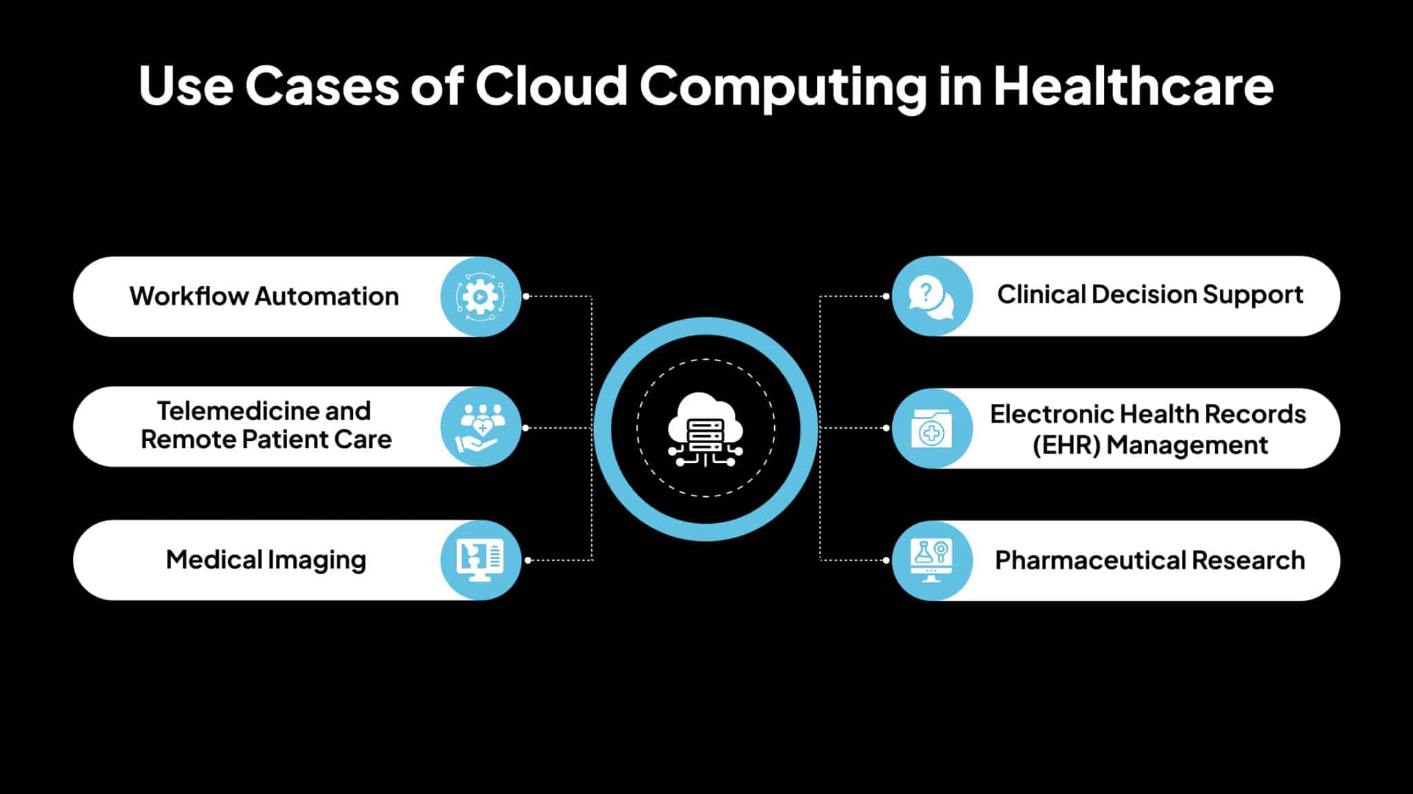 Cloud Computing in Healthcare: Benefits and Real-World Examples - Avahi