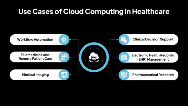 Cloud Computing in Healthcare: Benefits and Real-World Examples - Avahi
