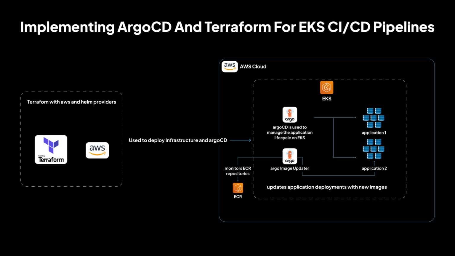 Implementing ArgoCD with Terraform Helm Chart Provider for EKS CI/CD ...