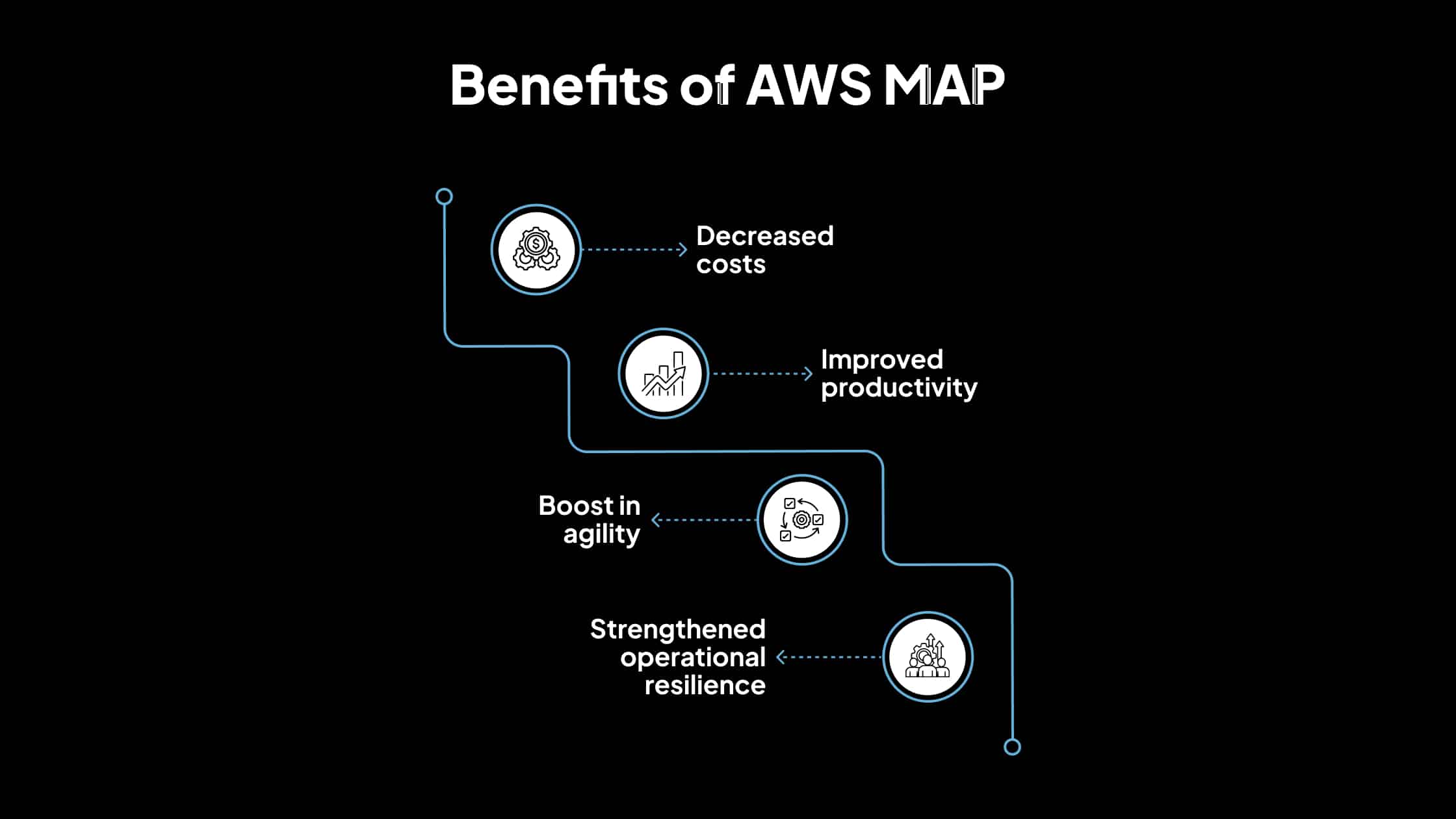 783466529-benefits-of-aws-map
