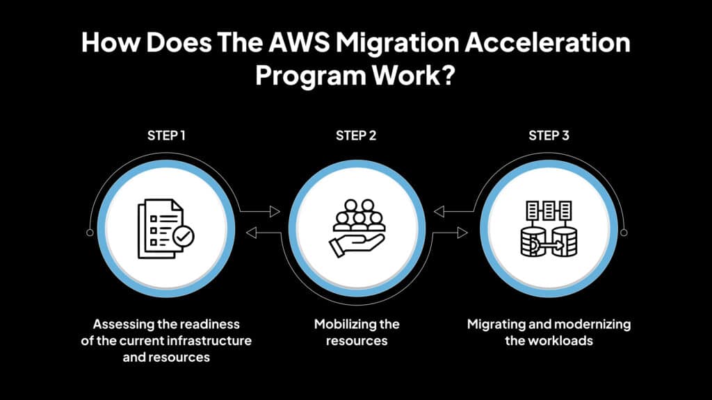 Fast-track Your Migration Through AWS MAP With Avahi - Avahi