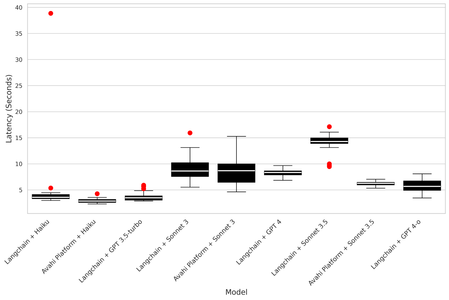 box plot latency file 3 2