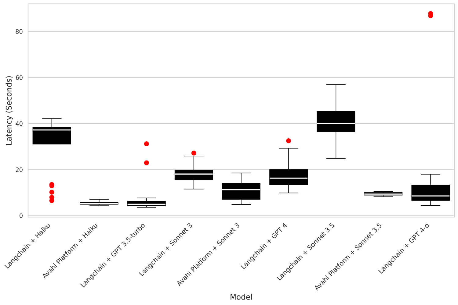box plot latency file 5 2