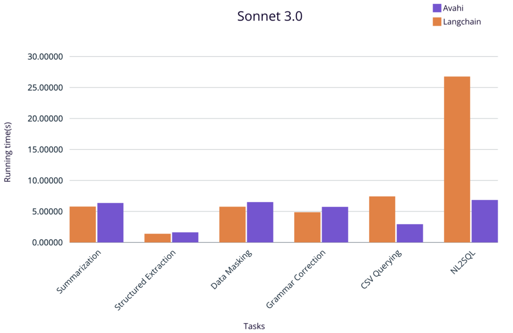 sonnet 3 latency 1024x666 1