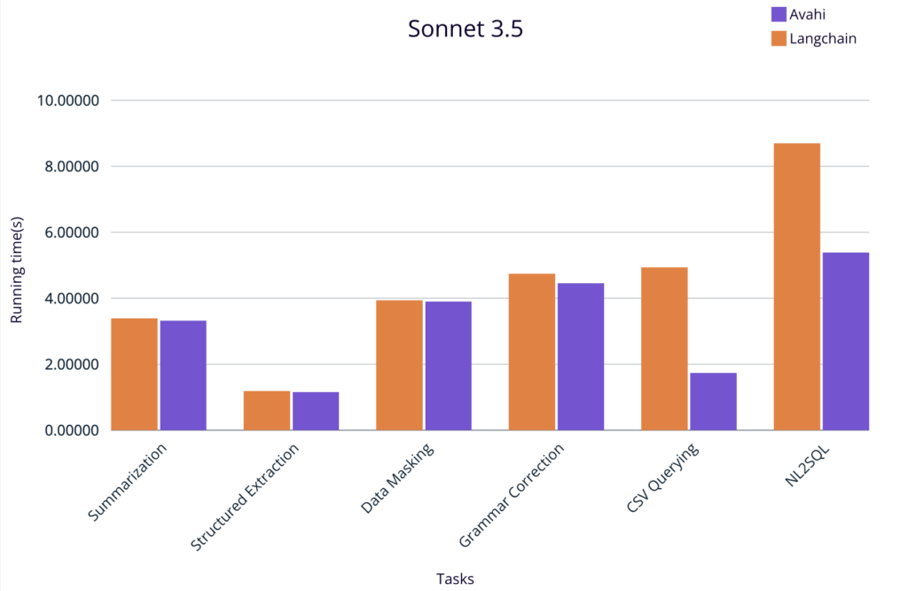 sonnet 3.5 latency 1024x666 1