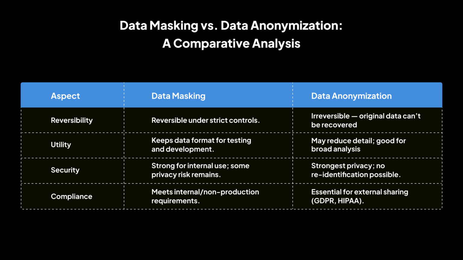 Data Masking vs Data Anonymization: Definition & Use Cases - Avahi