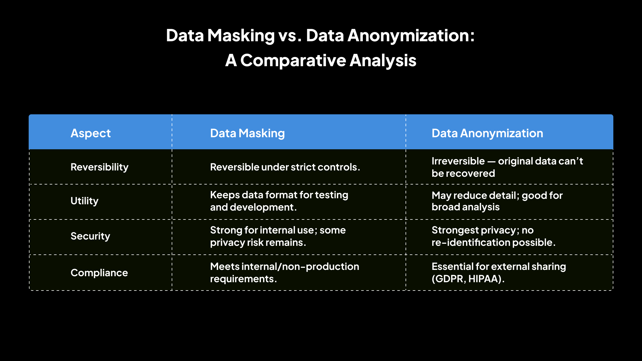 Enmascaramiento de datos vs. Anonimización de datos: un análisis comparativo