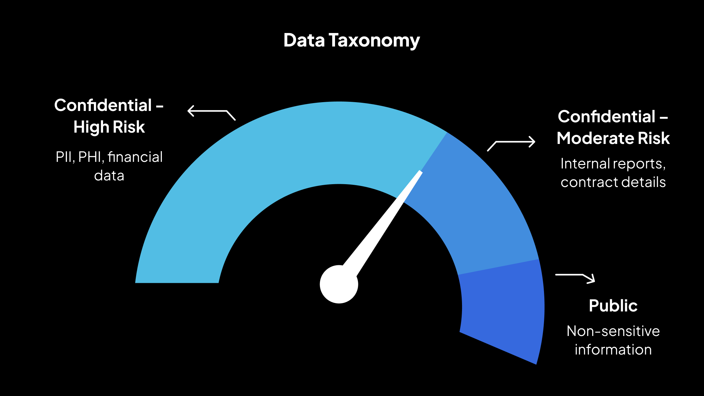 Taxonomía de datos