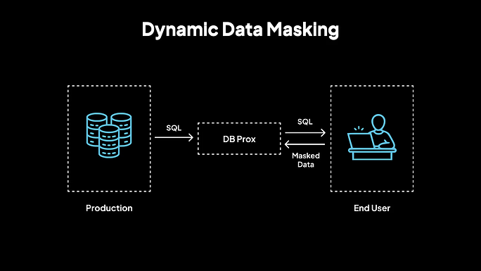 Enmascaramiento de datos dinámicos (DDM): protección basada en roles sin duplicación de datos