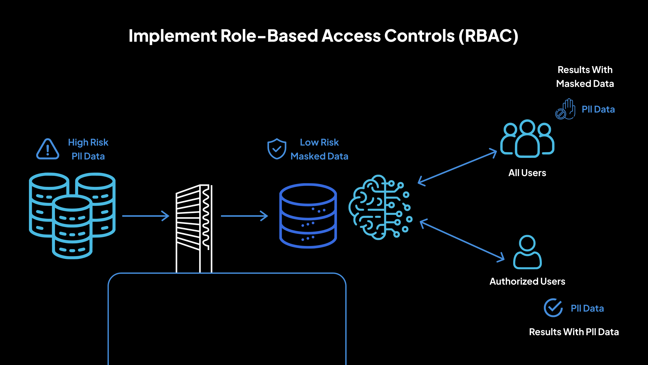 Implementar controles de acceso basados en roles (RBAC)
