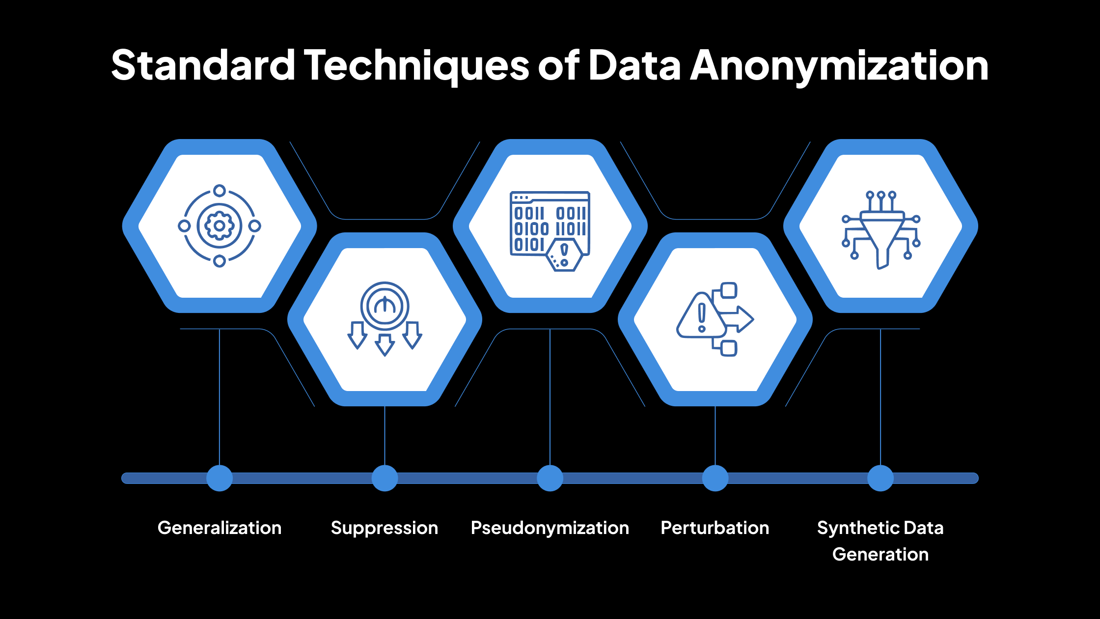 Técnicas estándar de anonimización de datos