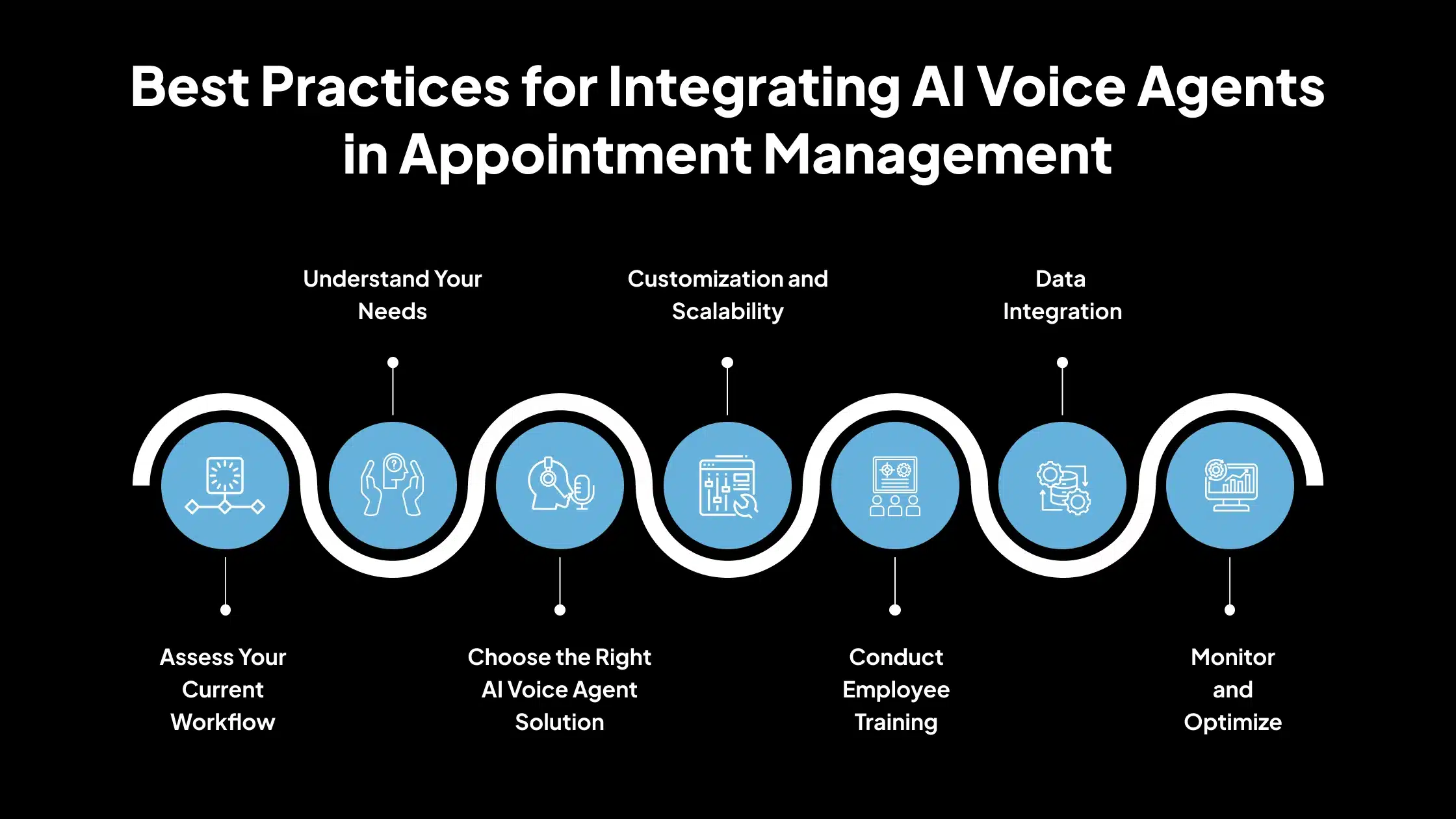 Best Practices for Integrating AI Voice Agents in Appointment Management