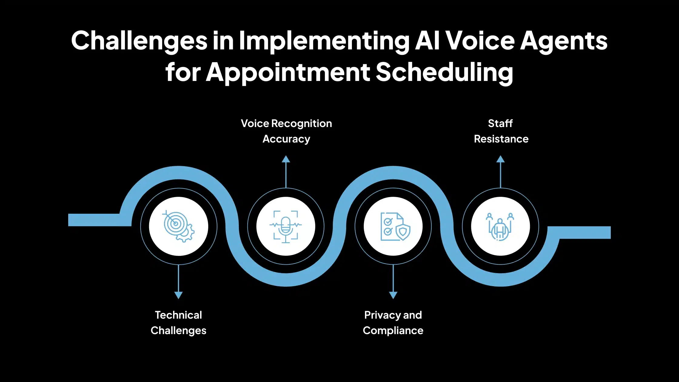 Challenges in Implementing AI Voice Agents for Appointment Scheduling
