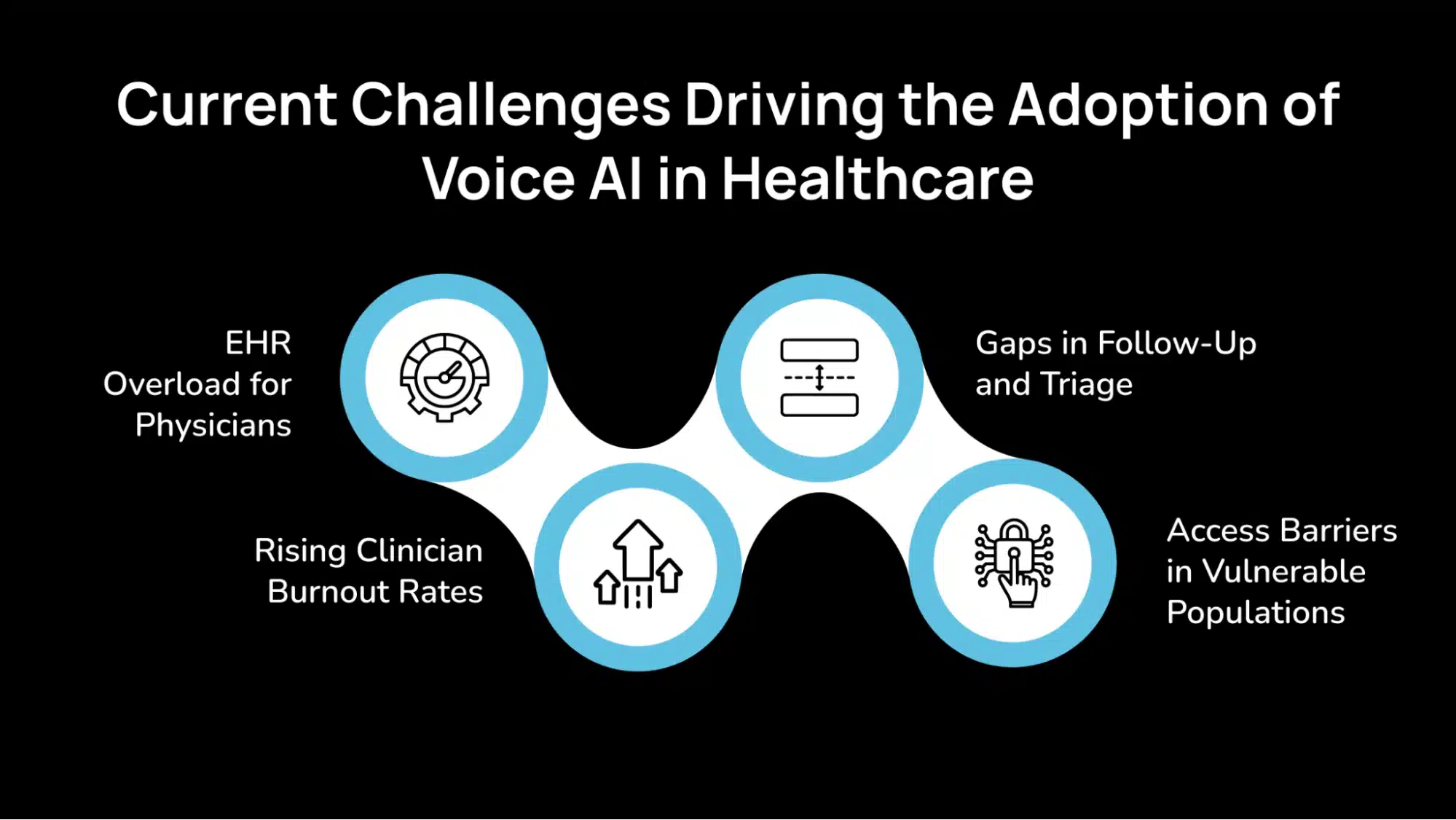 Current Challenges Driving the Adoption of Voice AI in Healthcare