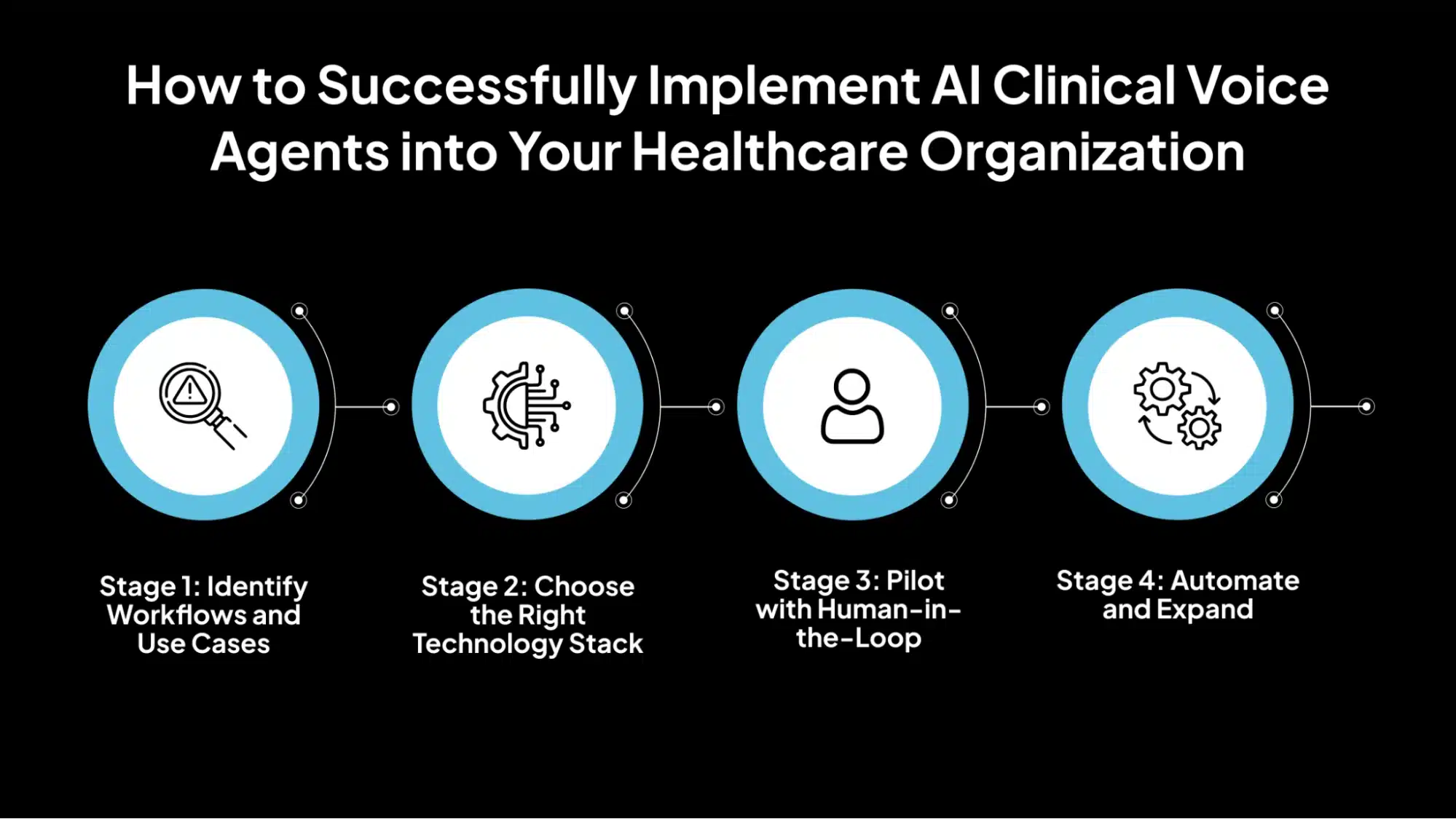 How to Successfully Implement AI Clinical Voice Agents into Your Healthcare Organization