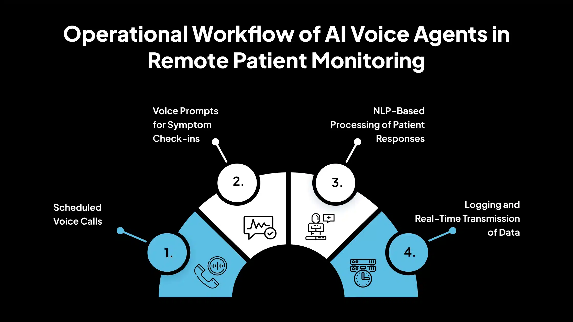 Operational Workflow of AI Voice Agents in Remote Patient Monitoring