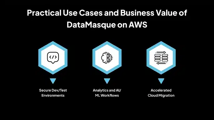 Practical Use Cases and Business Value of DataMasque on AWS
