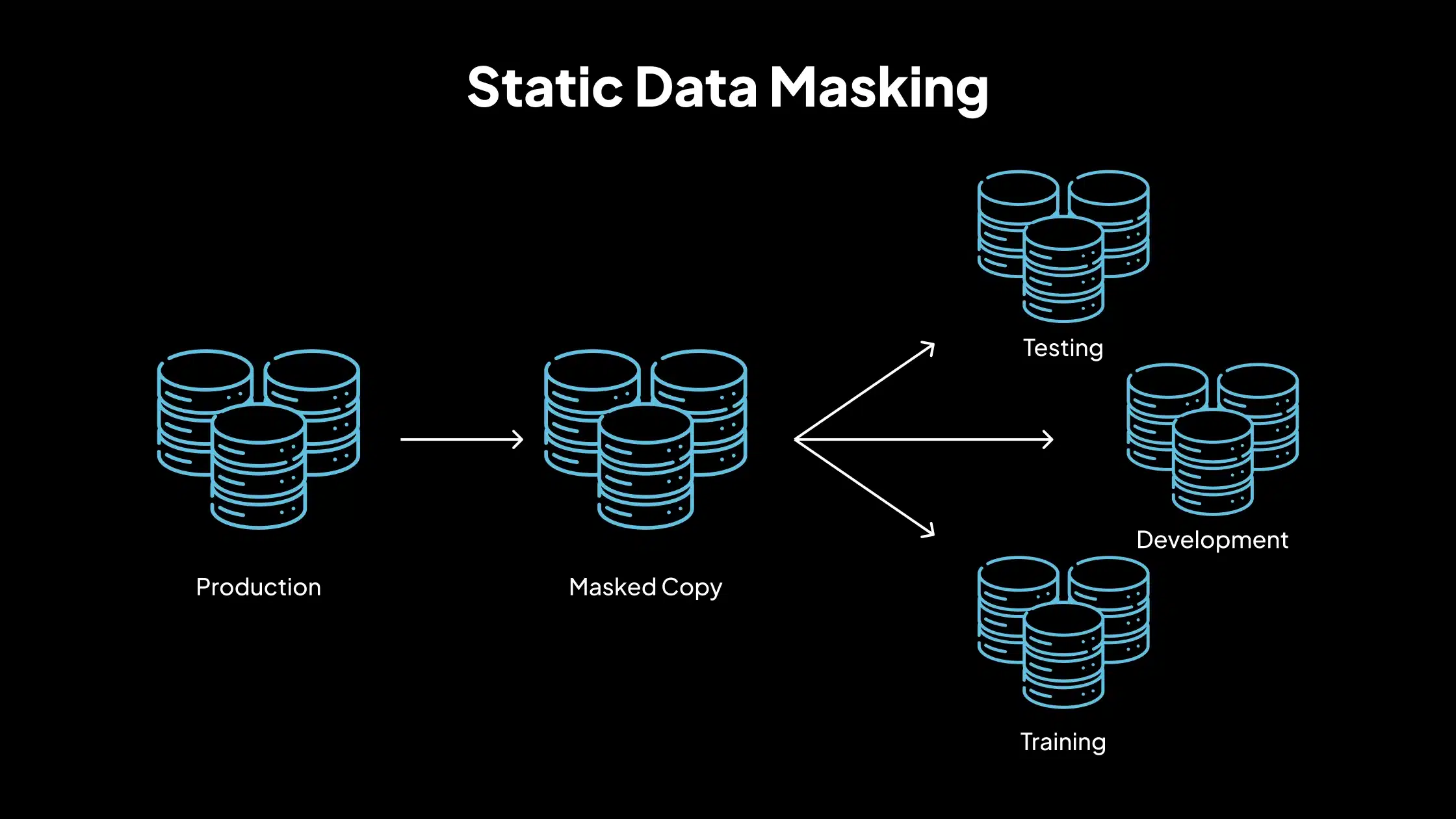 Enmascaramiento estático de datos (SDM) - 3