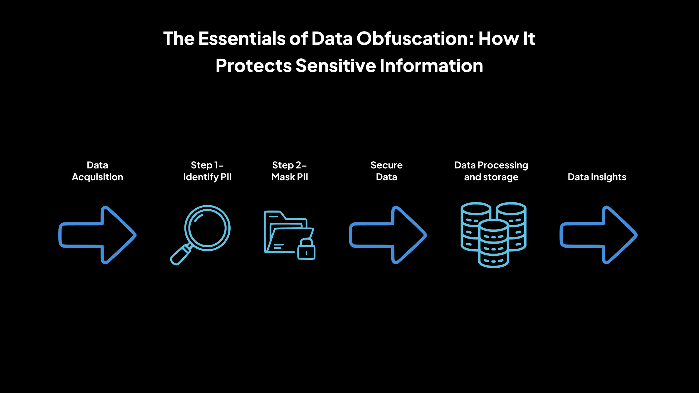 Lo esencial de la ofuscación de datos: cómo protege la información confidencial