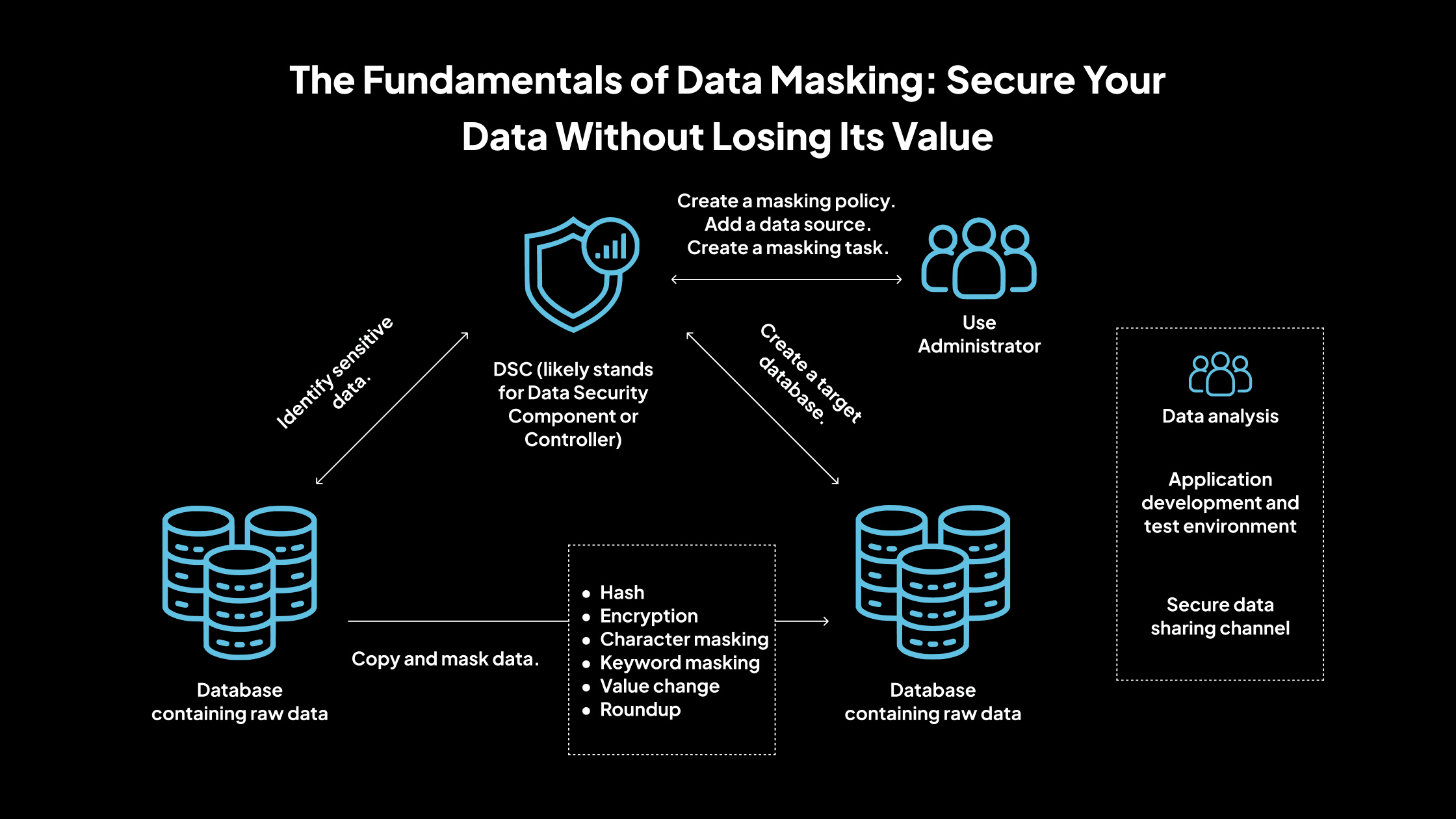 Los fundamentos del enmascaramiento de datos: proteja sus datos sin perder su valor