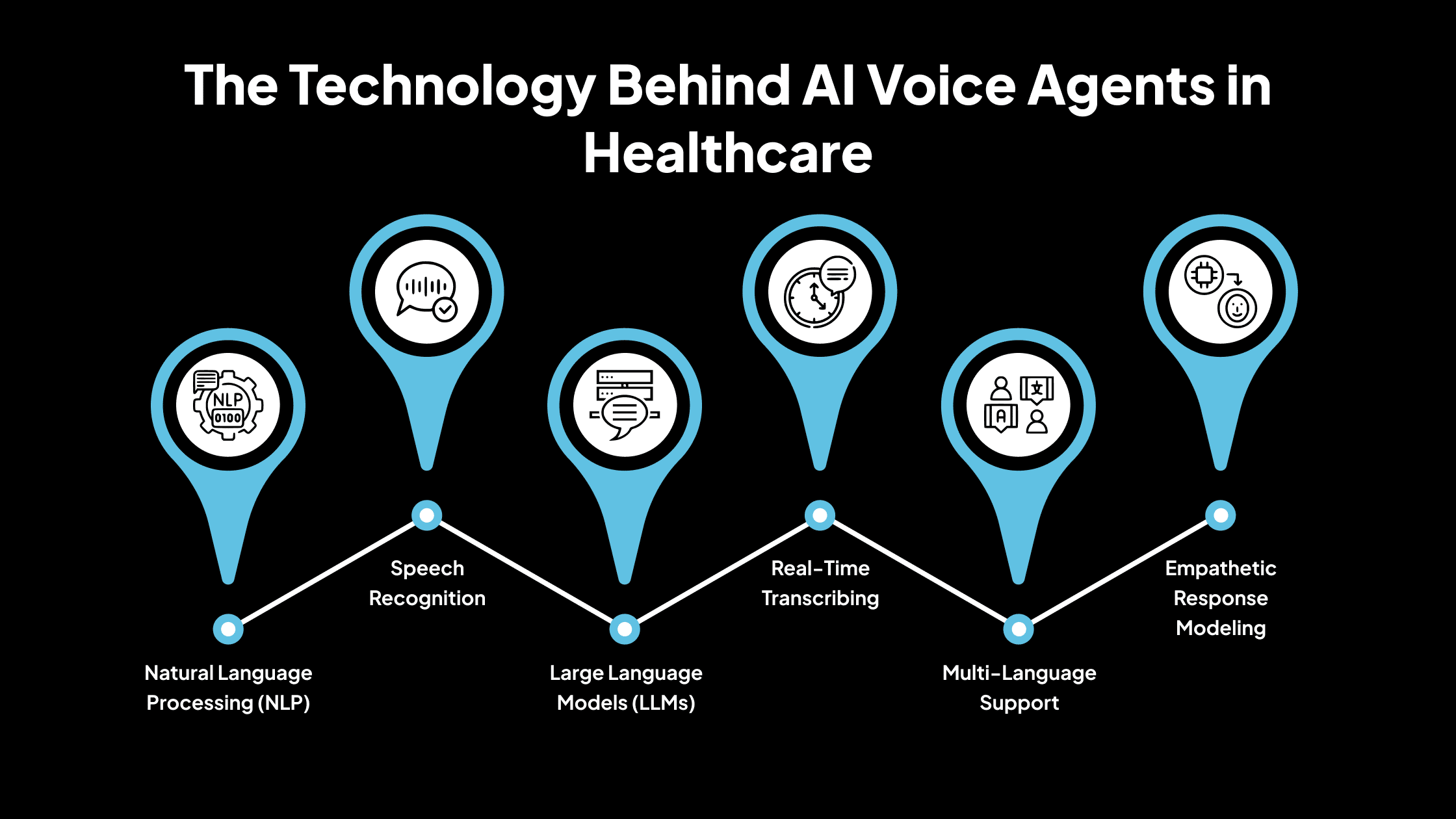 La tecnología detrás de los agentes de voz con IA en la atención médica