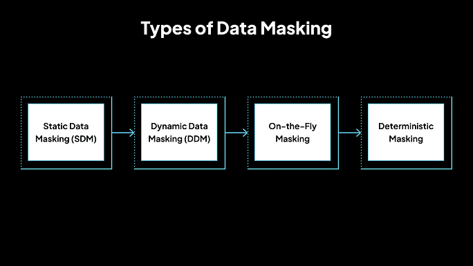 Tipos de enmascaramiento de datos
