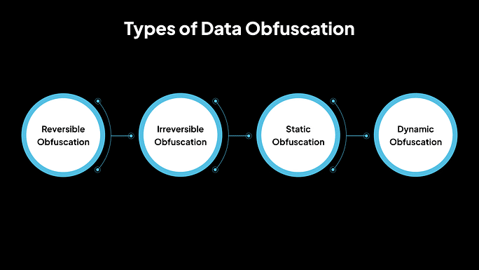 Tipos de ofuscación de datos