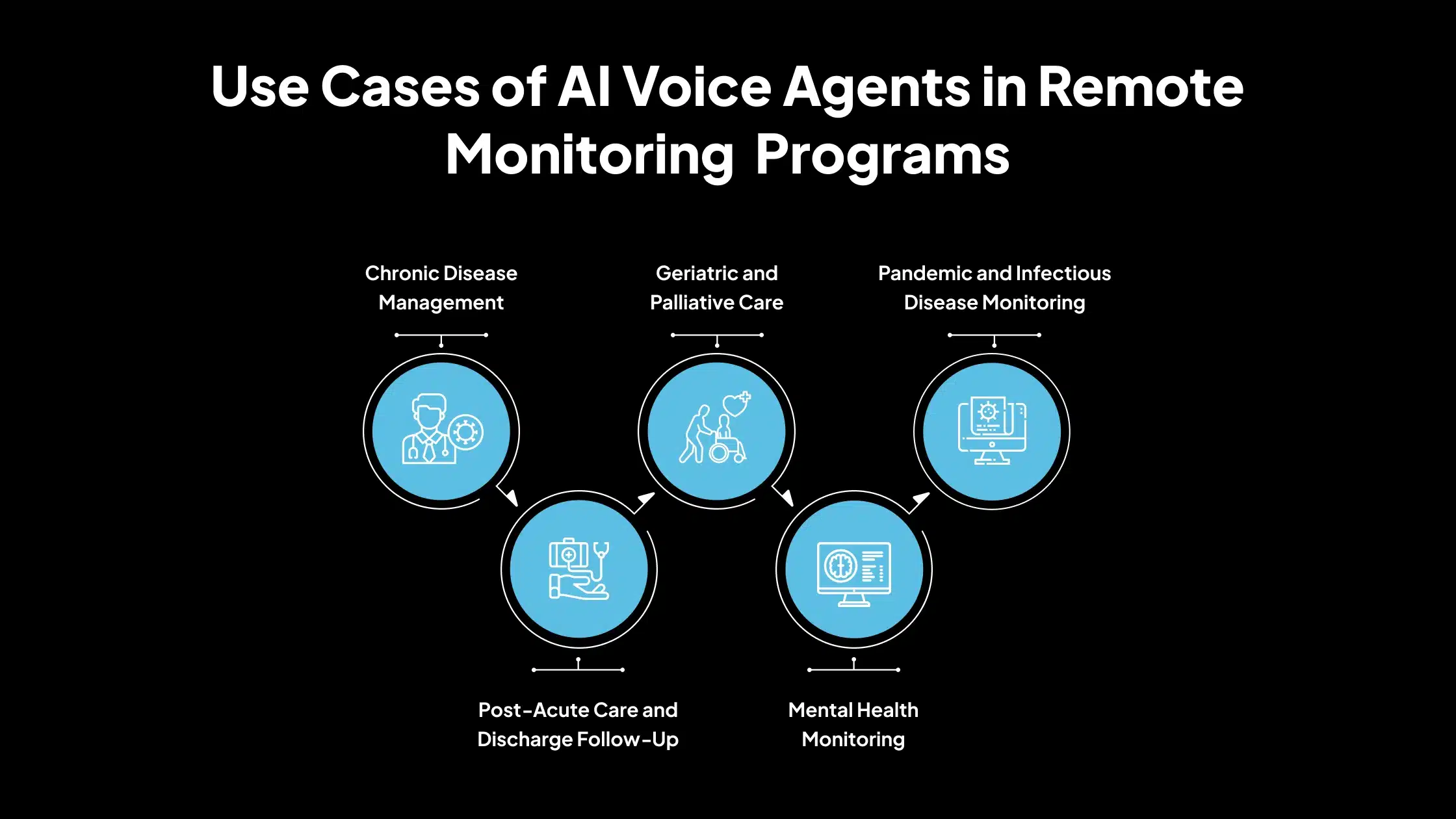 Use Cases of AI Voice Agents in Remote Monitoring Programs