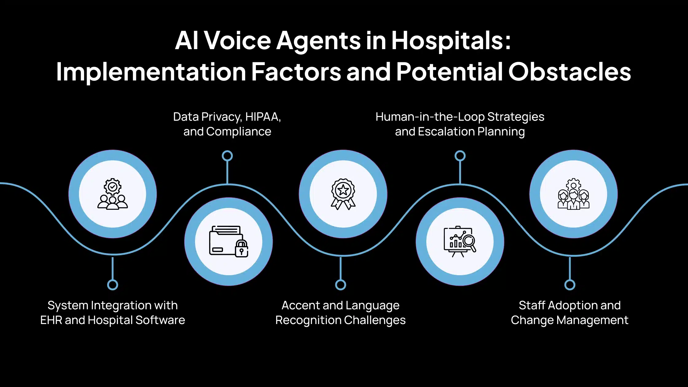 AI Voice Agents in Hospitals Implementation Factors and Potential Obstacles