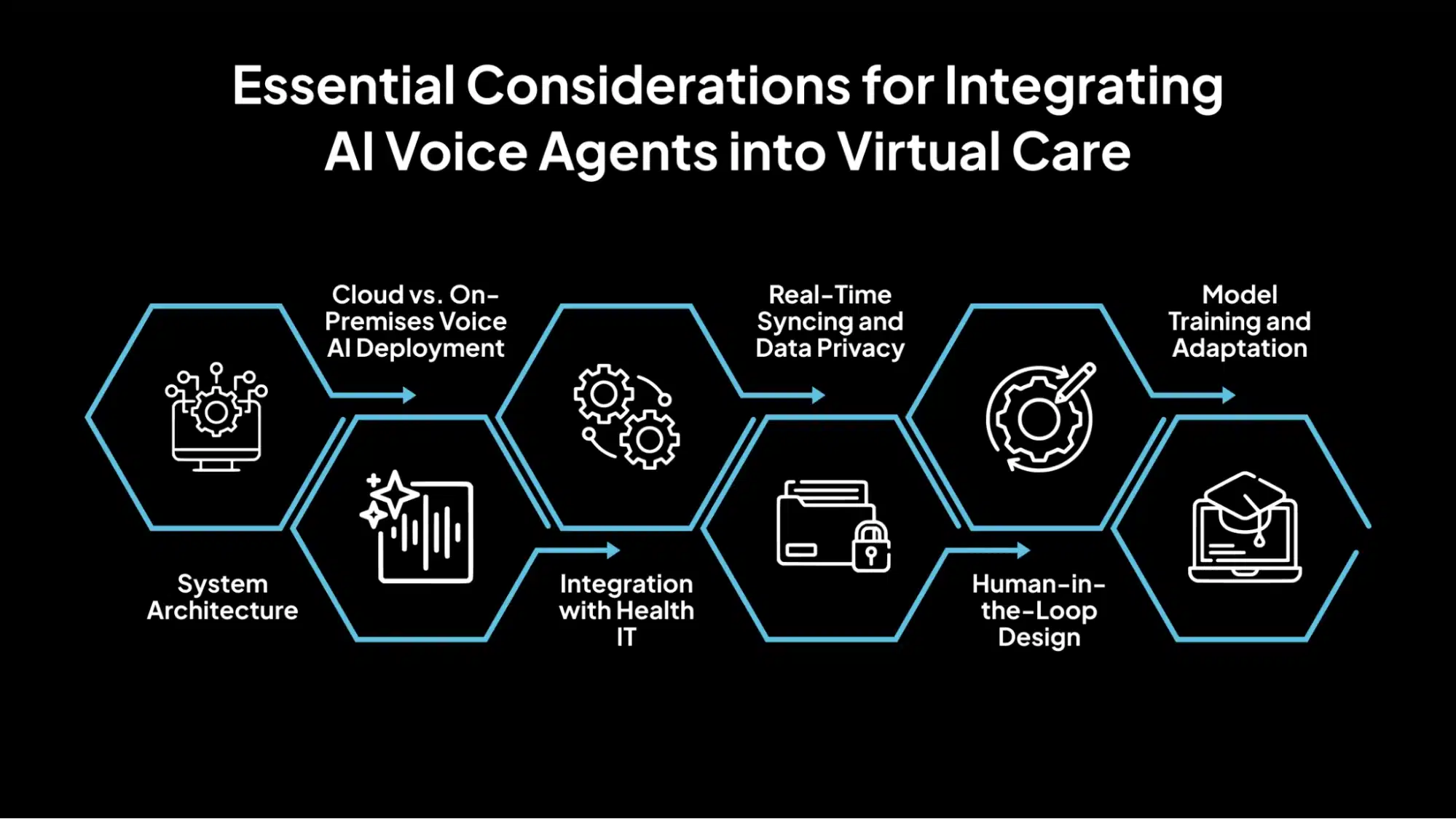 Essential Considerations for Integrating AI Voice Agents into Virtual Care