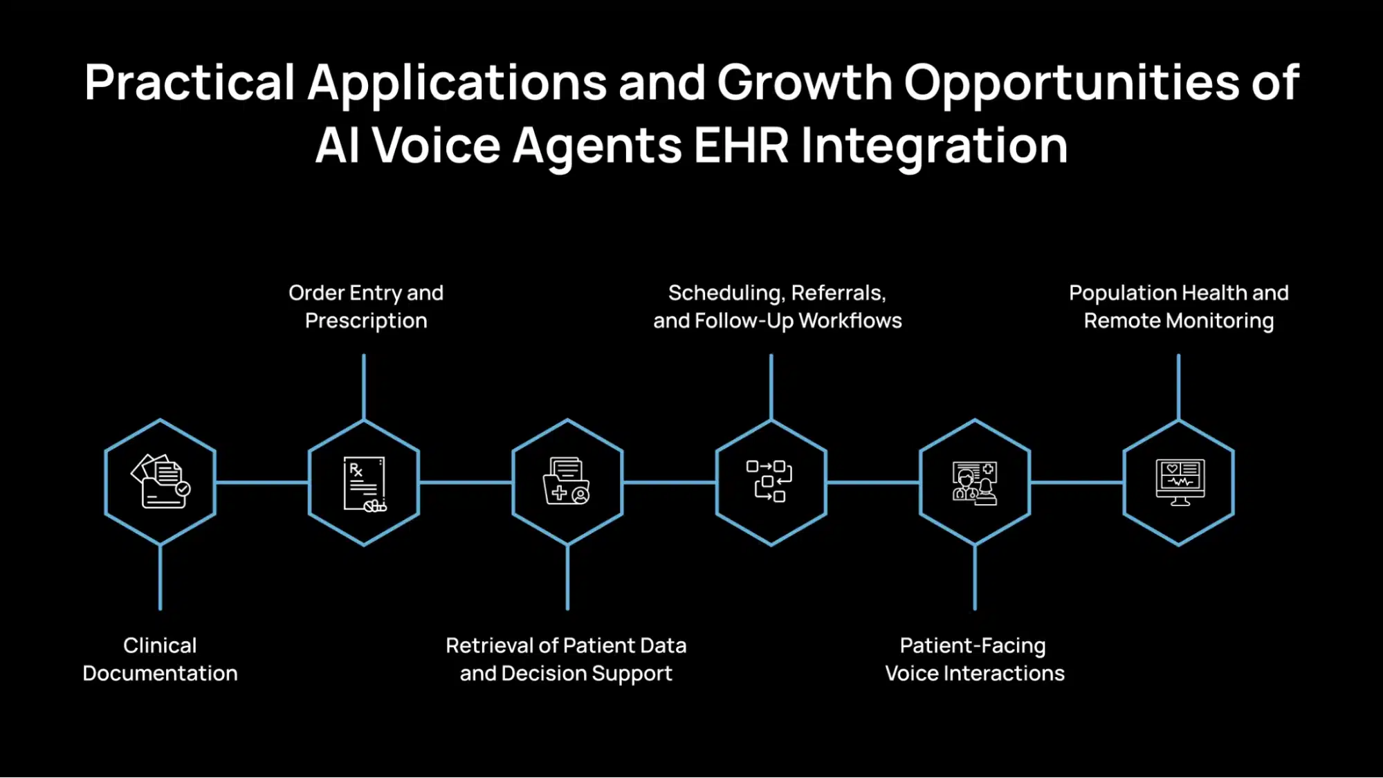 Practical Applications and Growth Opportunities of AI Voice Agents EHR Integration