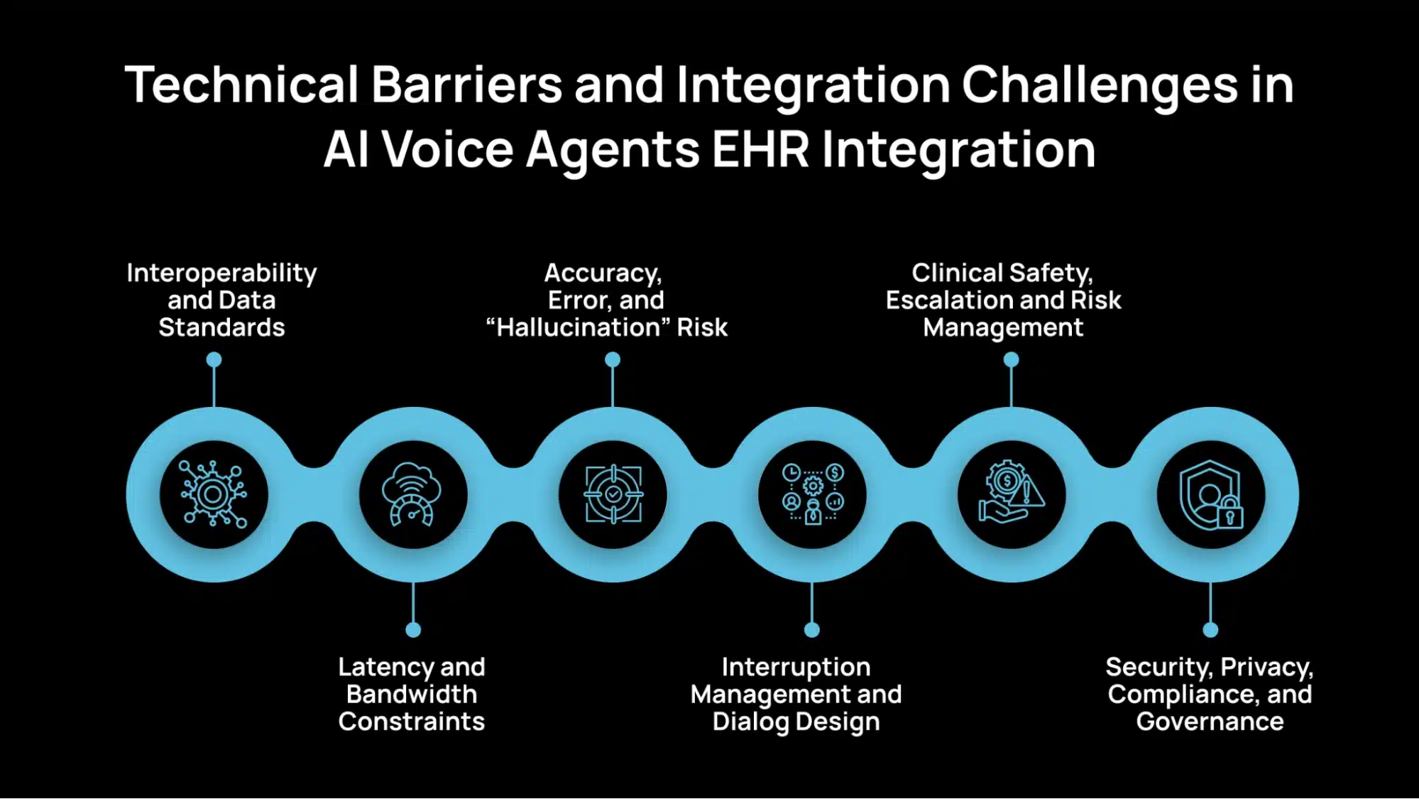 Technical Barriers and Integration Challenges in AI Voice Agents EHR Integration