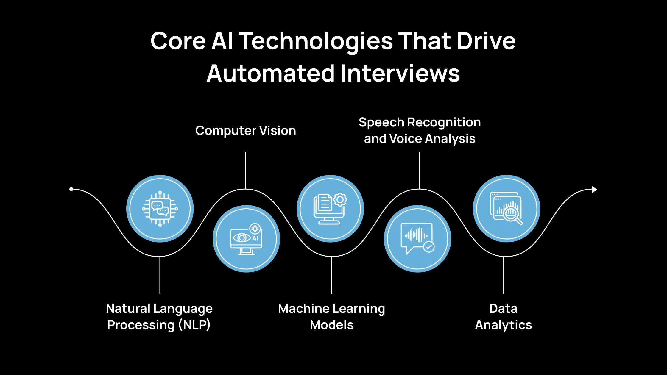 Core AI Technologies That Drive Automated Interviews