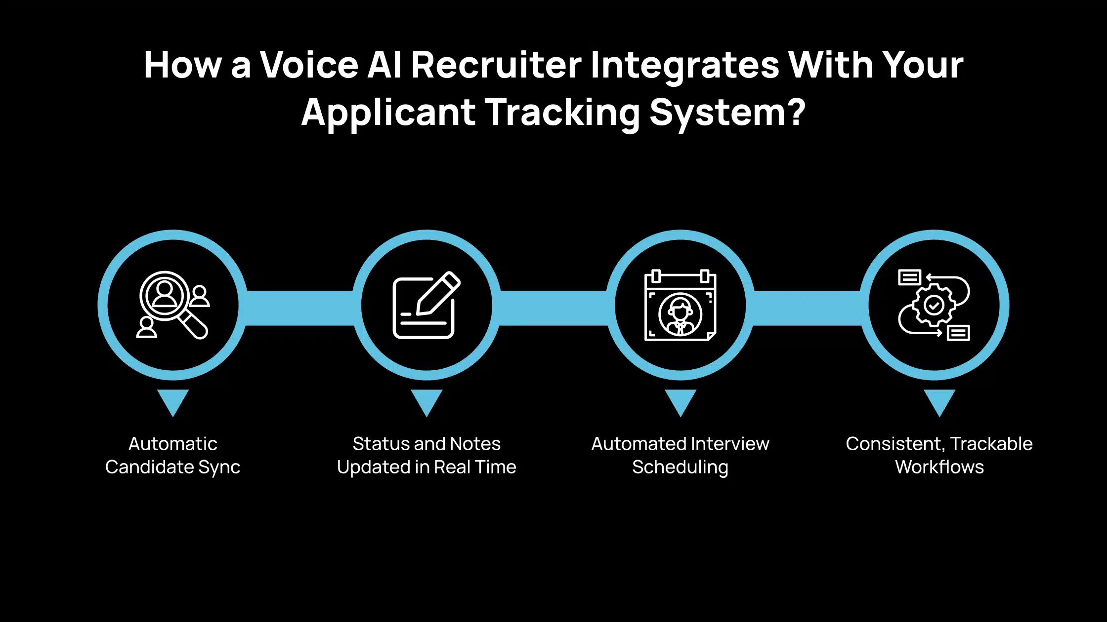 How a Voice AI Recruiter Integrates With Your Applicant Tracking System_