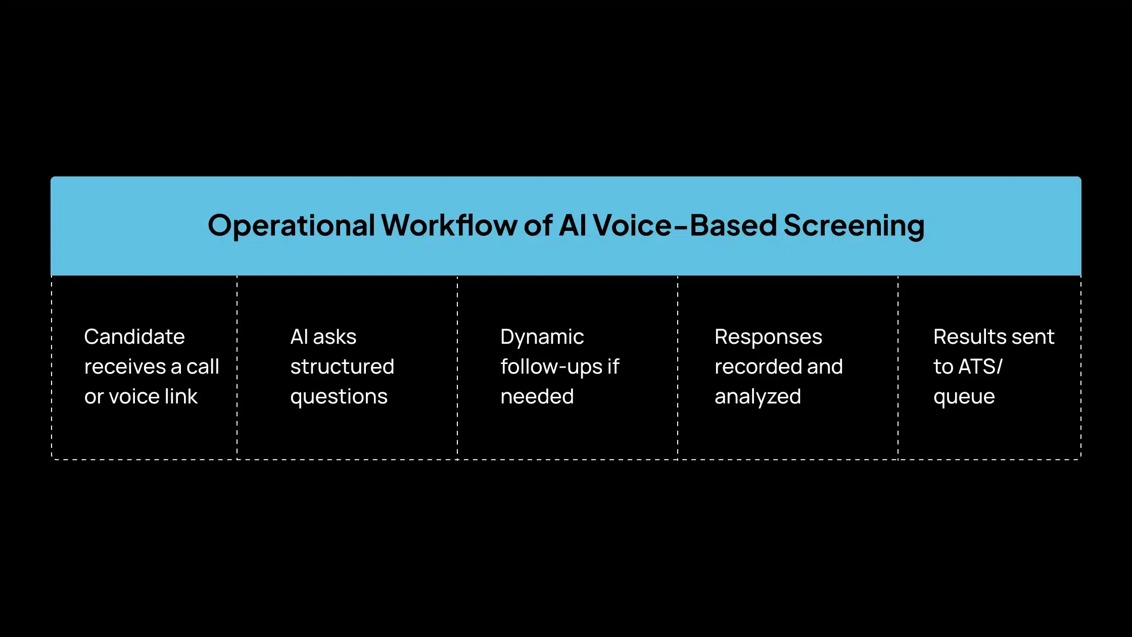 Operational Workflow of AI Voice-Based Screening