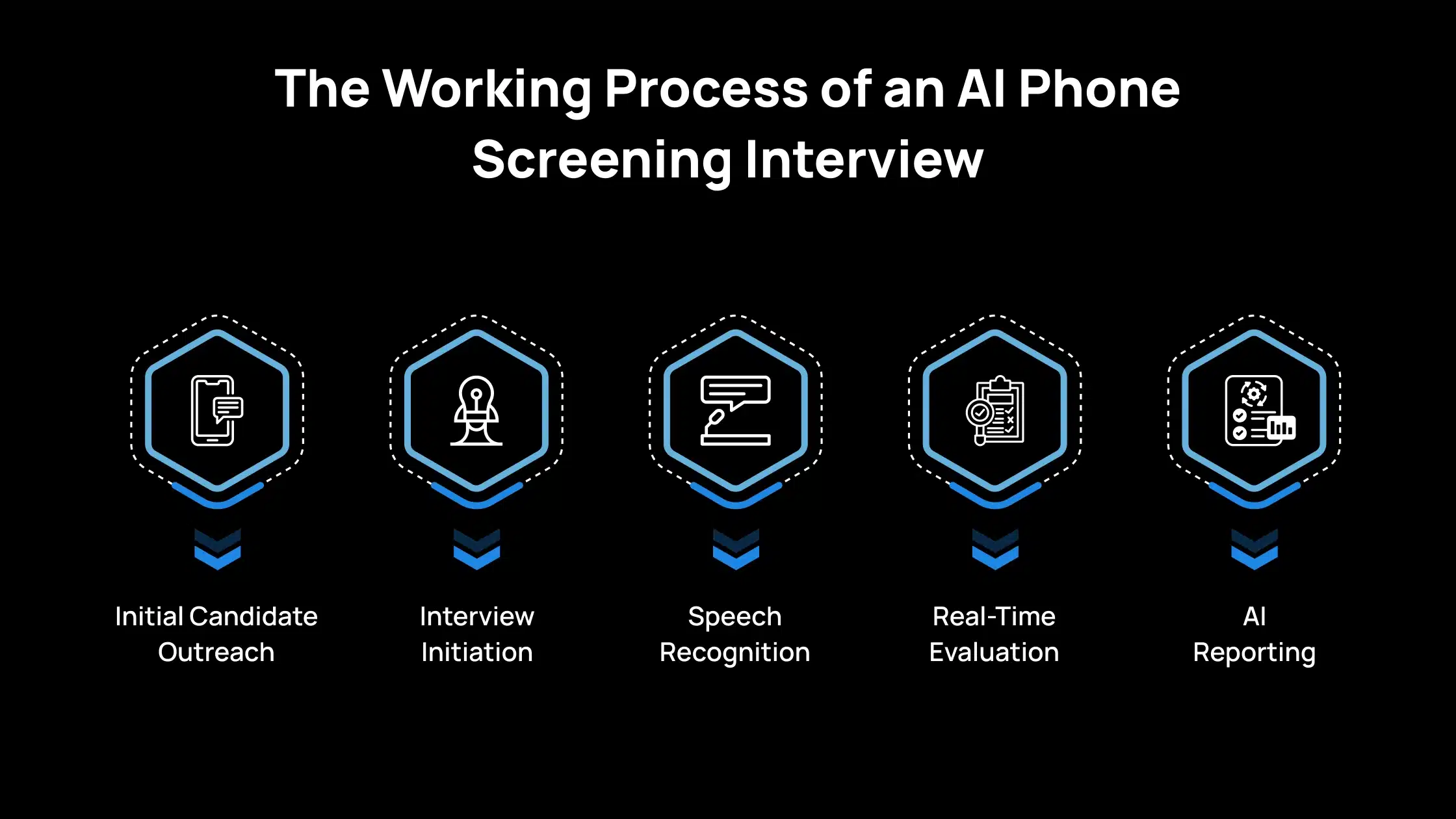 The Working Process of an AI Phone Screening Interview