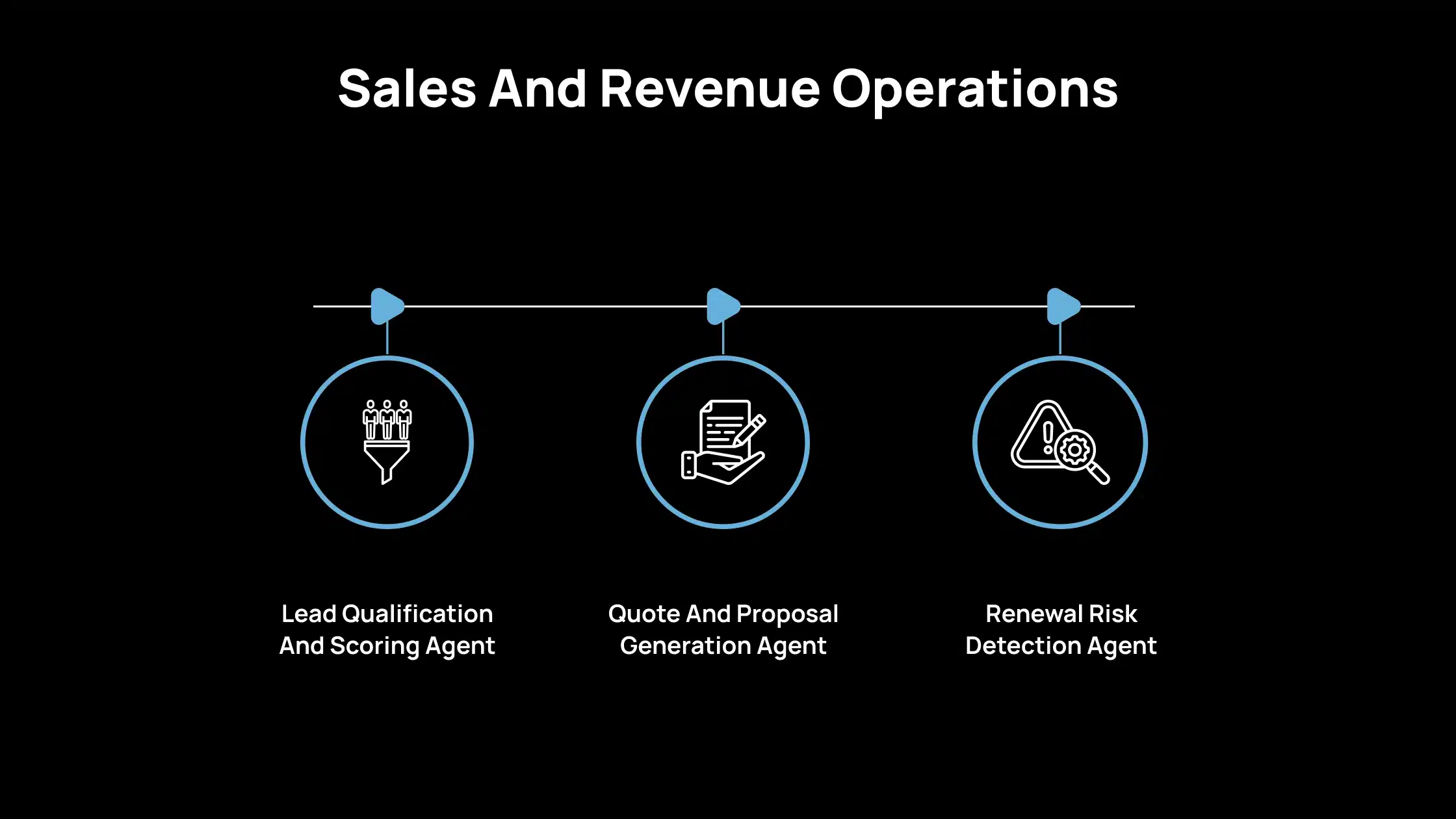 Sales and operations