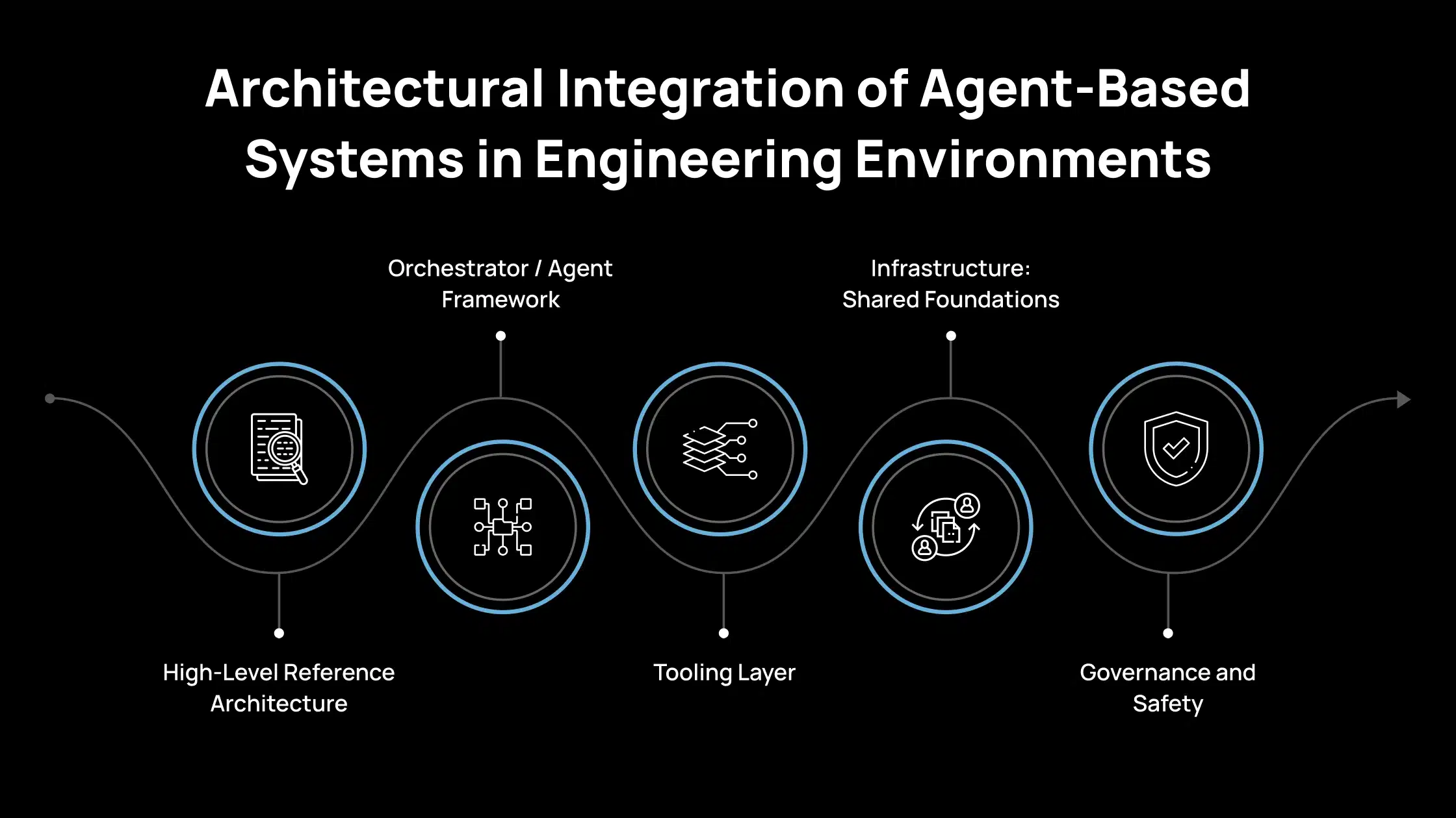 Integración arquitectónica de sistemas basados en agentes en entornos de ingeniería