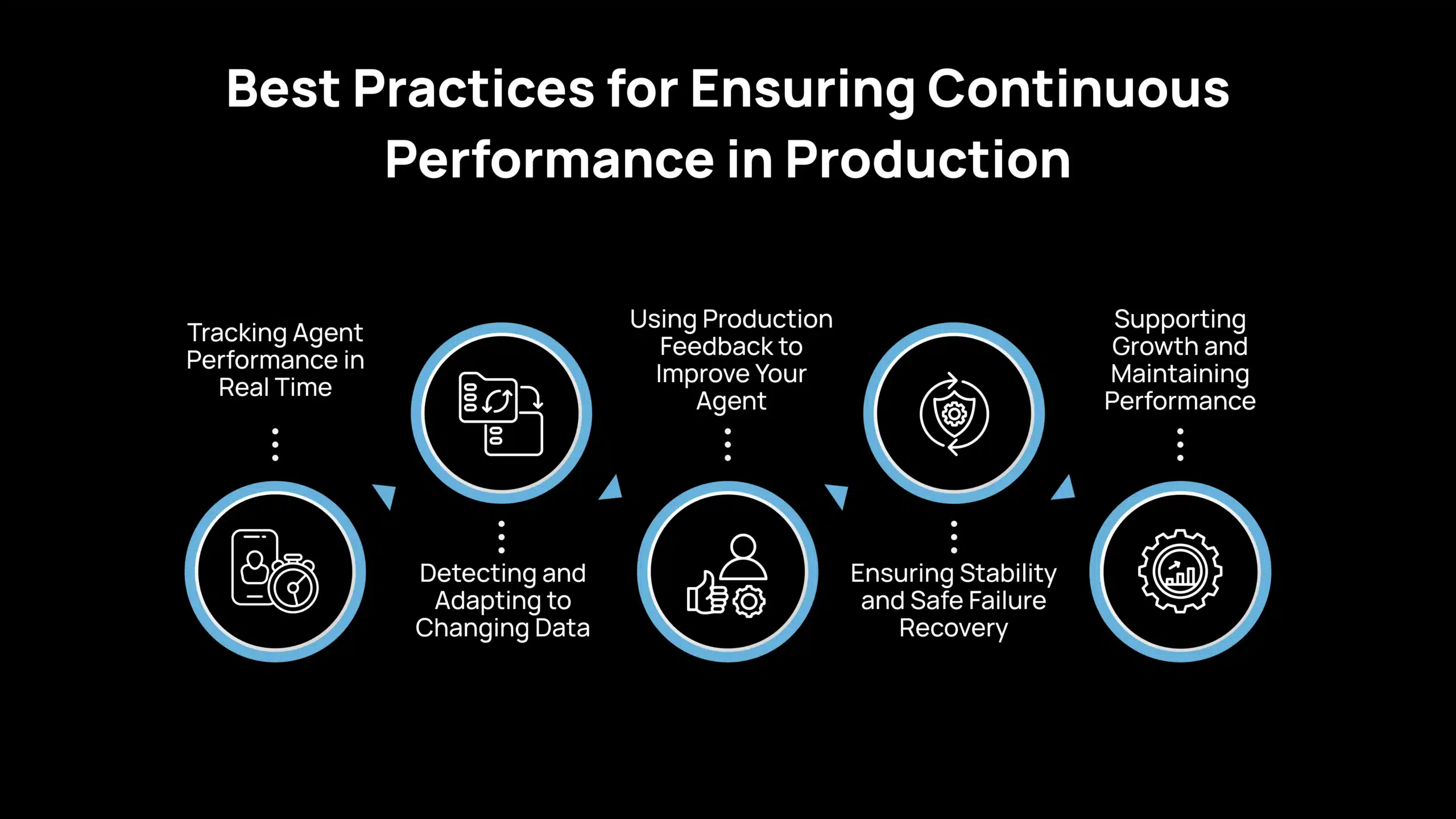 Best Practices for Ensuring Continuous Performance in Production
