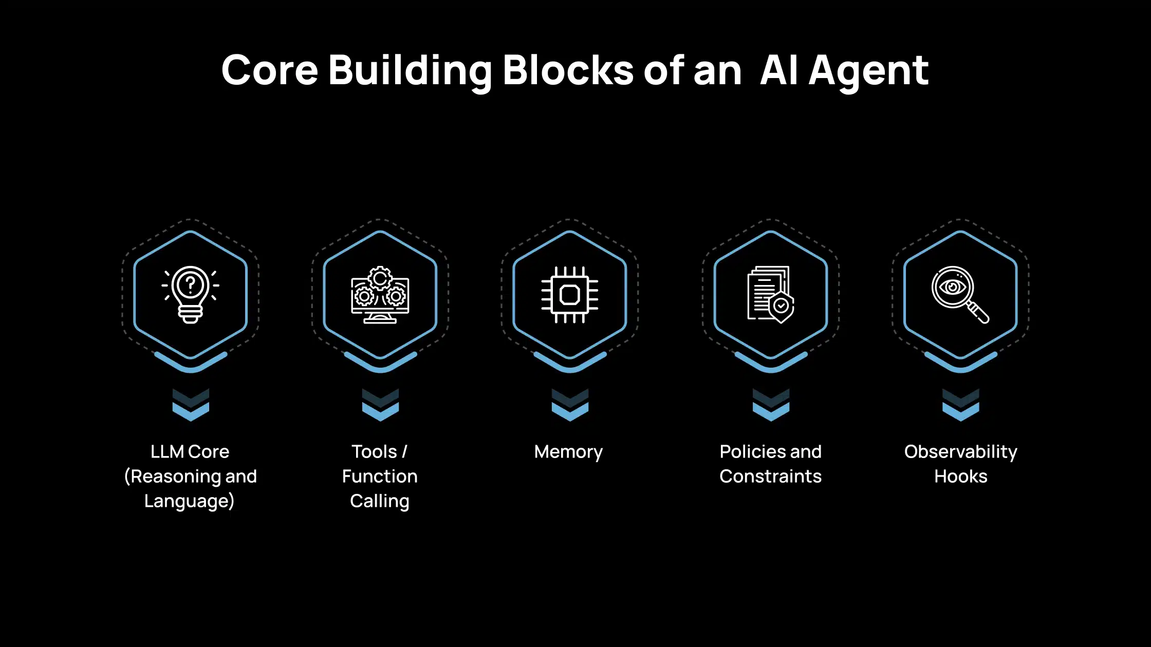 Componentes fundamentales de un agente de IA