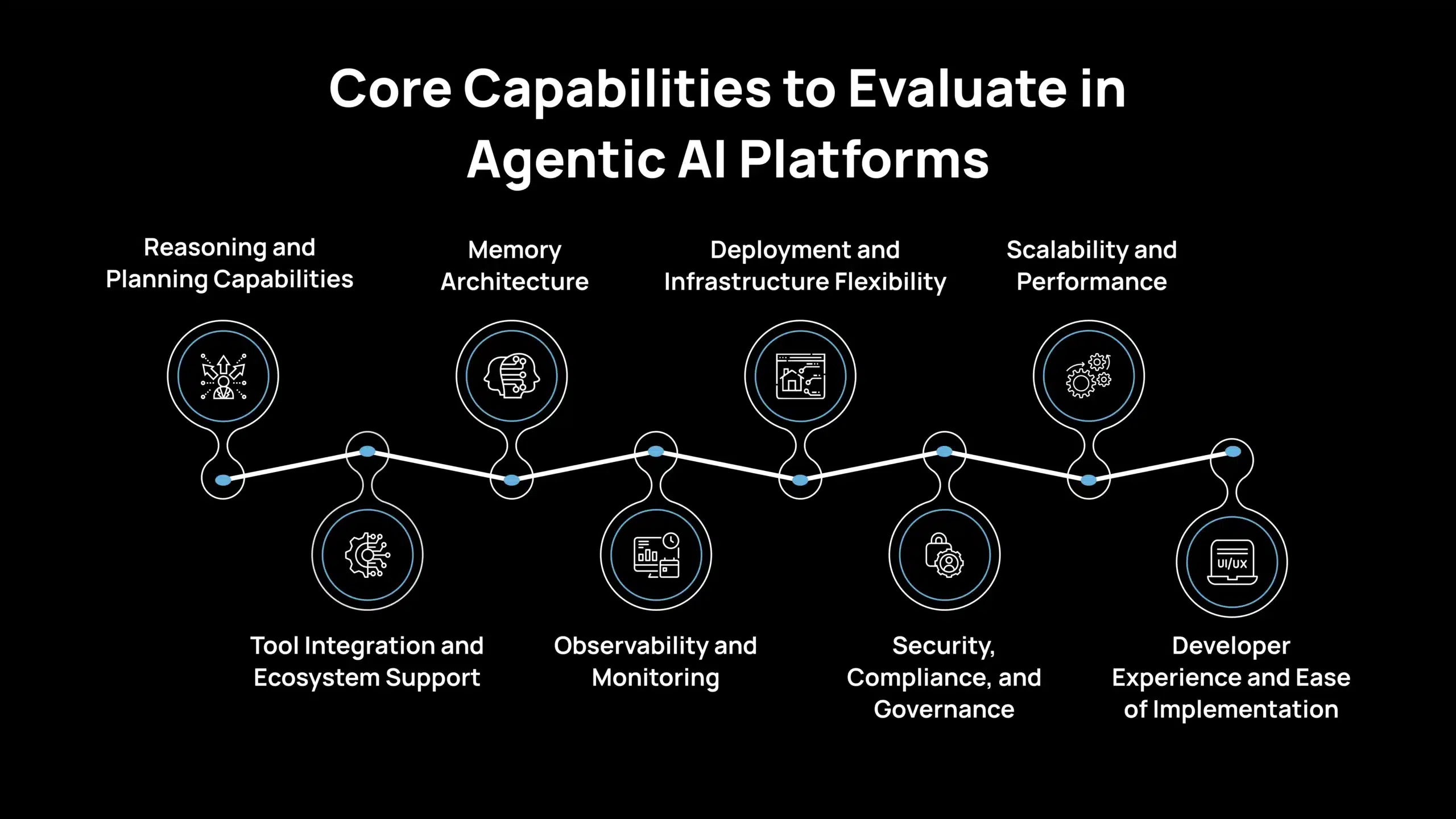 Capacidades principales para evaluar en plataformas de IA agéntica
