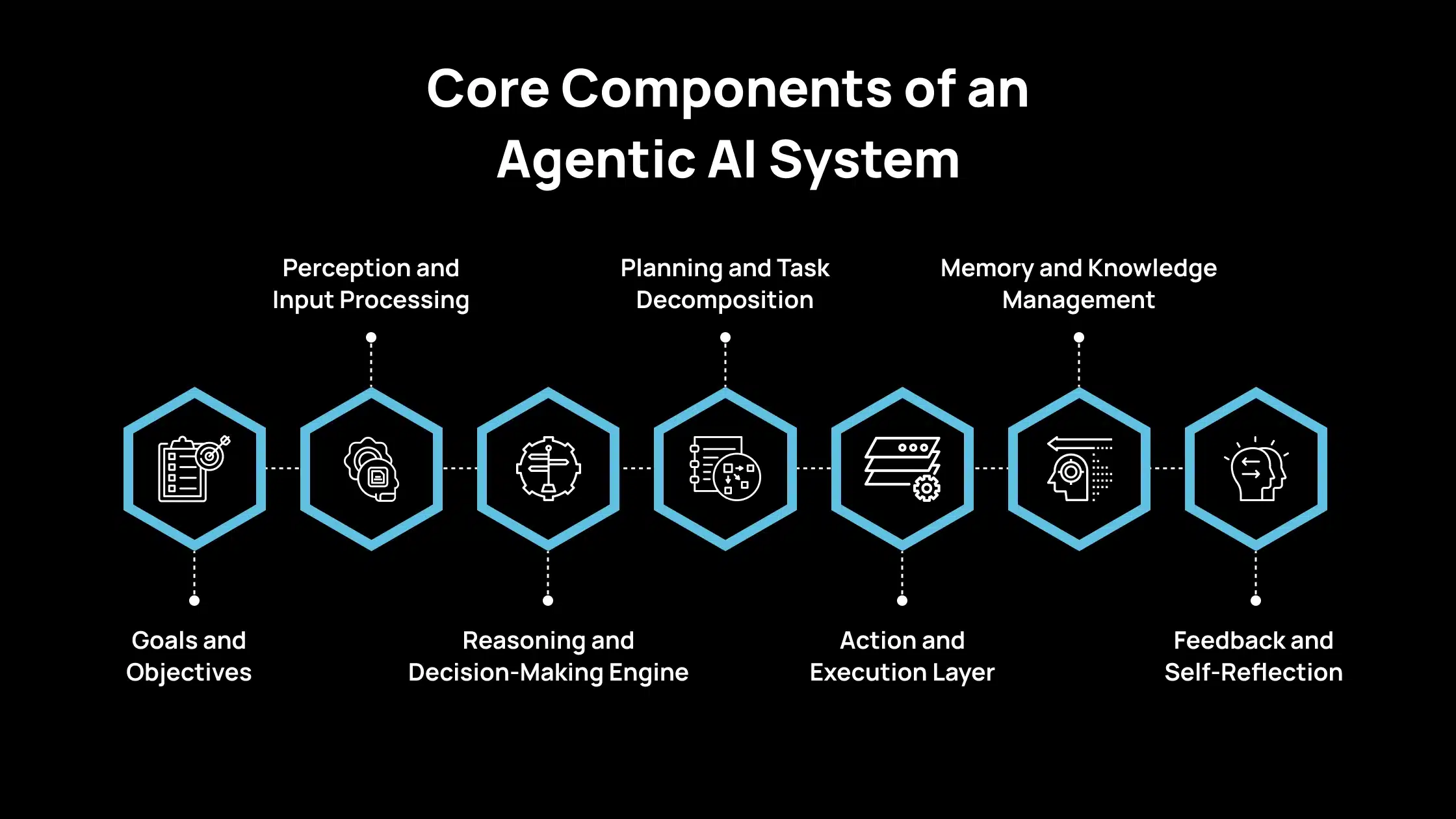 Core Fundamentals of Agentic AI Systems and Design 2