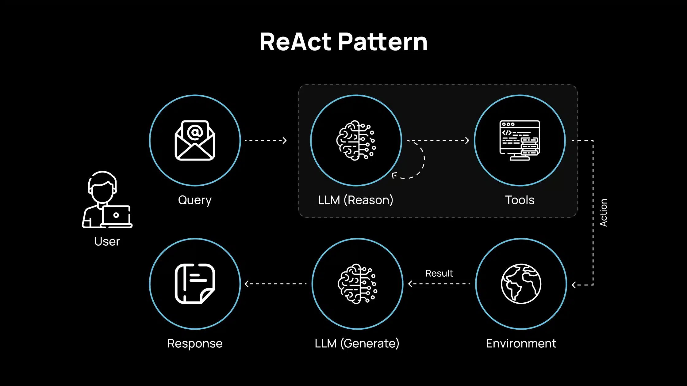 ReAct Pattern