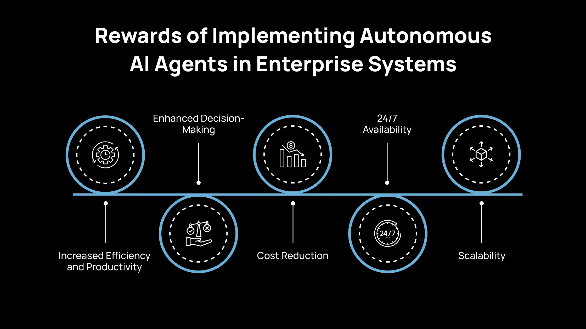 Recompensas de la implementación de agentes de IA autónomos en sistemas empresariales